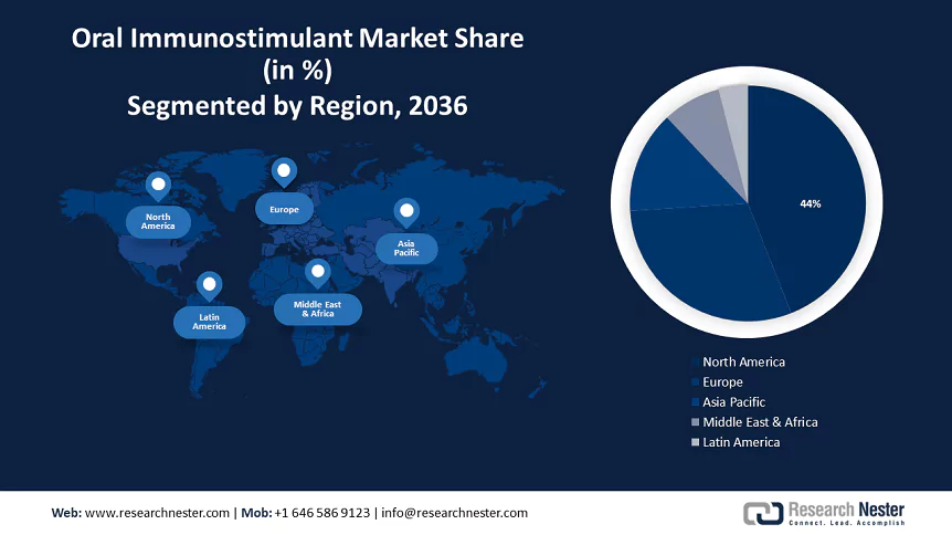 Oral Immunostimulant Market Size